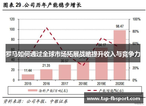 罗马如何通过全球市场拓展战略提升收入与竞争力